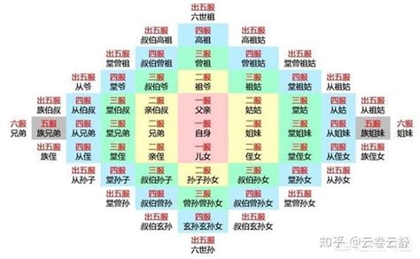 祖父母 曾祖父母|亲戚关系中「出五服」具体指的是哪些人？